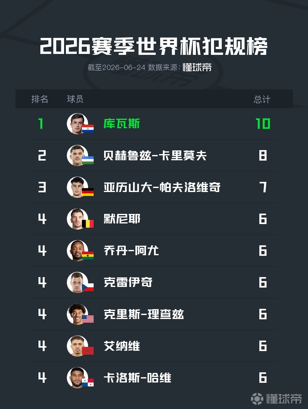 2026世界杯小组赛前两轮犯规榜：库瓦斯榜首，七人并列第四