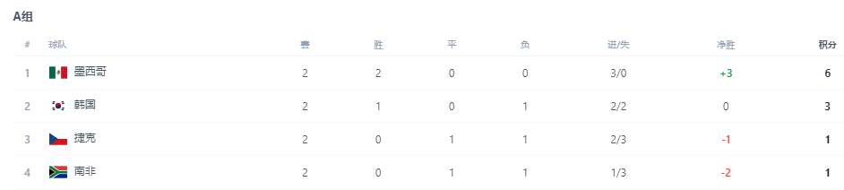 韩国VS南非：国安旧将坐镇后防 李在城李刚仁领衔进攻 孙兴慜冲锋