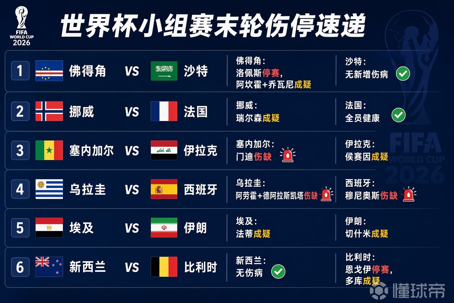 世界杯伤停情报速递：德尚缺阵；多队出现伤停情况