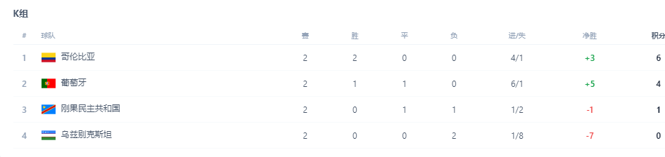 葡萄牙VS哥伦比亚：4231最强出击，B席+B费领衔中场，C罗冲锋