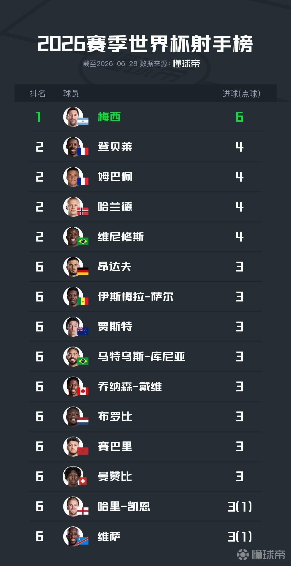 世界杯小组赛射手榜：梅西6球榜首，姆巴佩等四人4球并列第2
