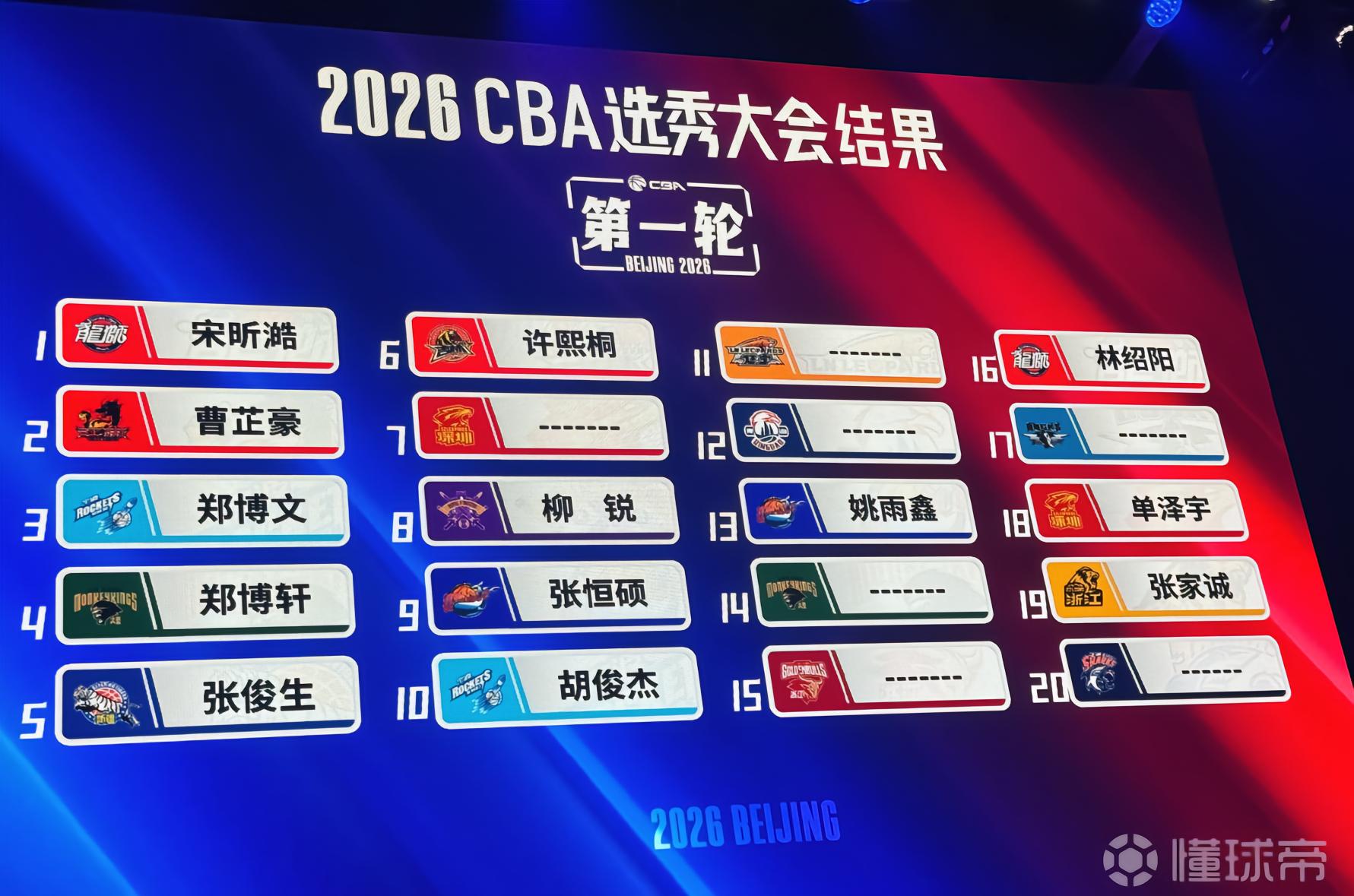 CBA选秀大会：中国台湾后卫宋昕澔状元，曹芷豪郑博文分列二三