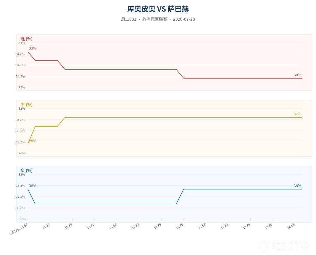 彩民支持率：古比斯vs沙巴巴库，主胜被低估存在搏冷空间