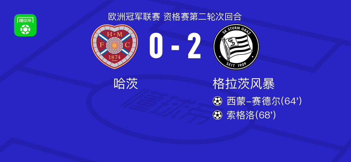 格拉茨风暴2-0哈茨，西蒙-赛德尔建功，索格洛锁定胜局