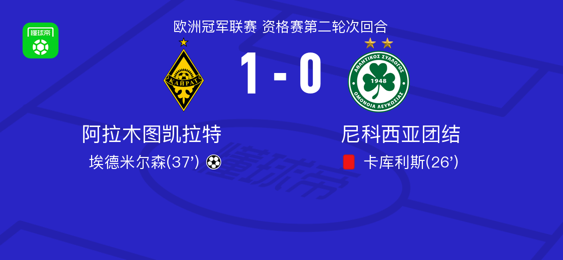 阿拉木图凯拉特1-0尼科西亚团结，埃德米尔森一击制胜