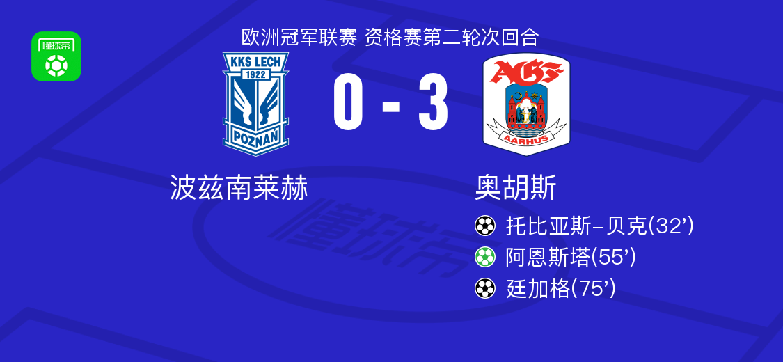 奥胡斯3-0大胜波兹南莱赫，阿恩斯塔1传1射，廷加格建功