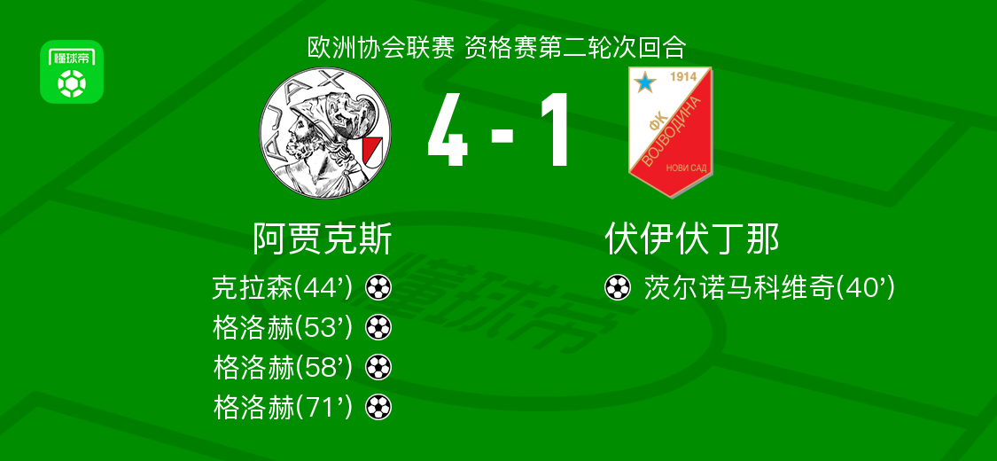 阿贾克斯4-1大胜伏伊伏丁那，格洛赫帽子戏法，克拉森破门
