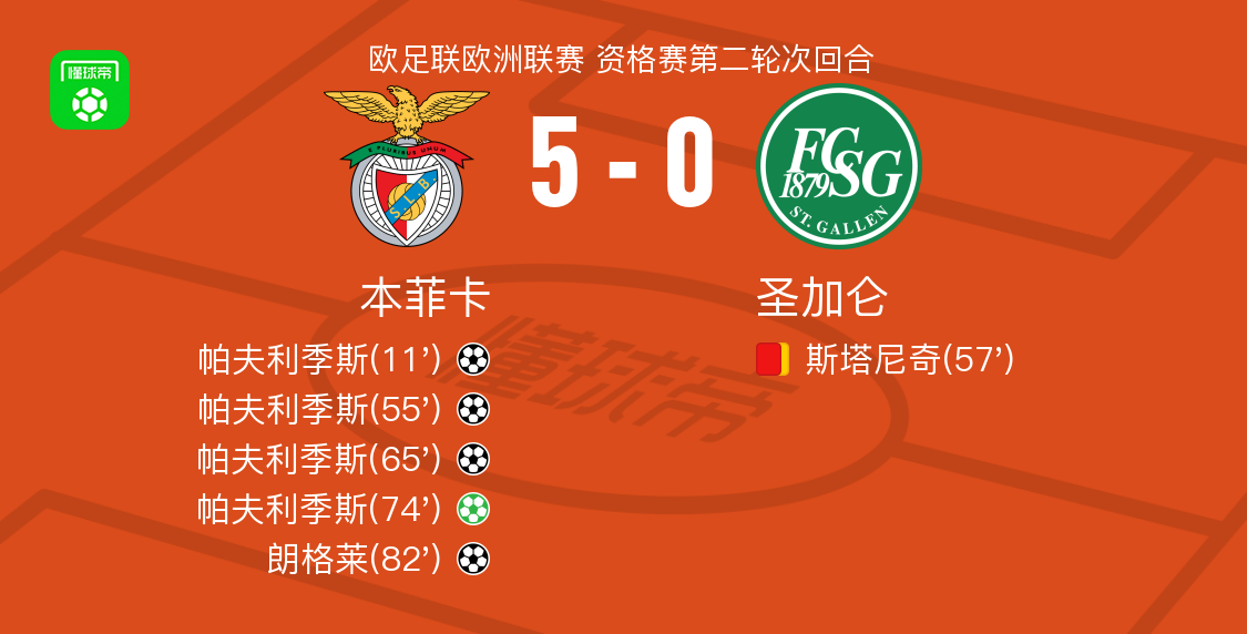 本菲卡5-0狂胜圣加仑，帕夫利季斯大四喜，朗格莱破门