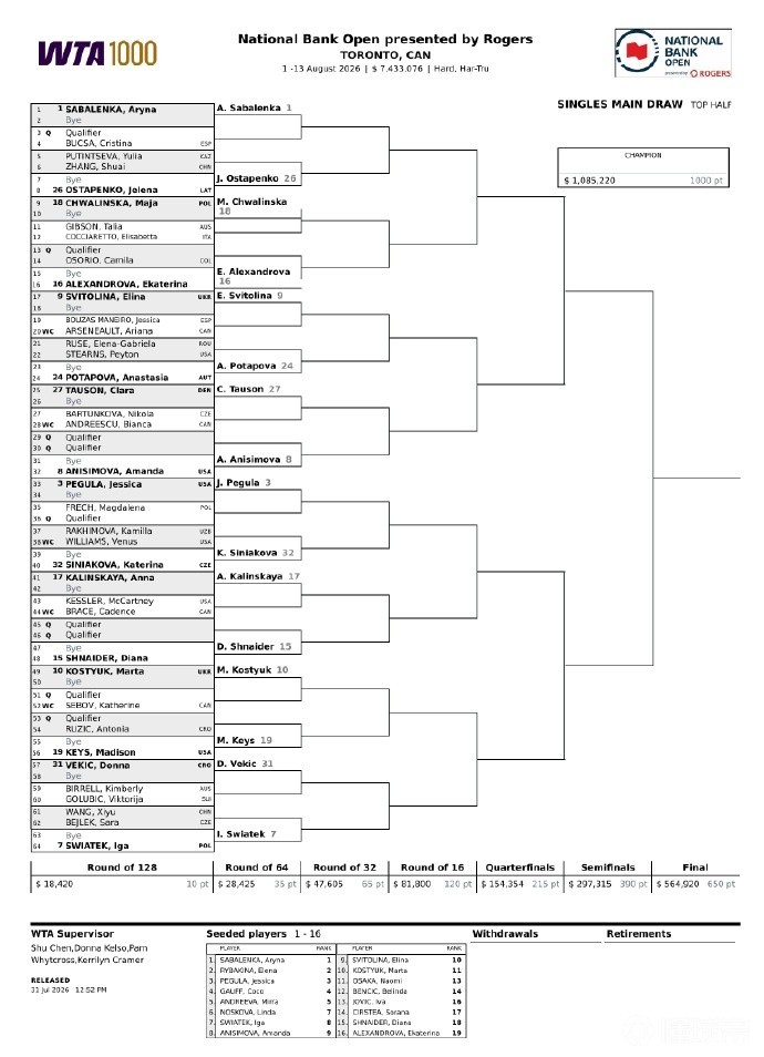 WTA1000多伦多签表：王欣瑜次轮或遇斯瓦泰克，王曦雨交战卡萨金娜