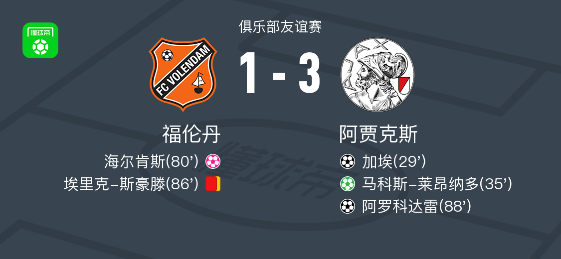 阿贾克斯3-1福伦丹，马科斯-莱昂纳多点射、阿罗科达雷破门