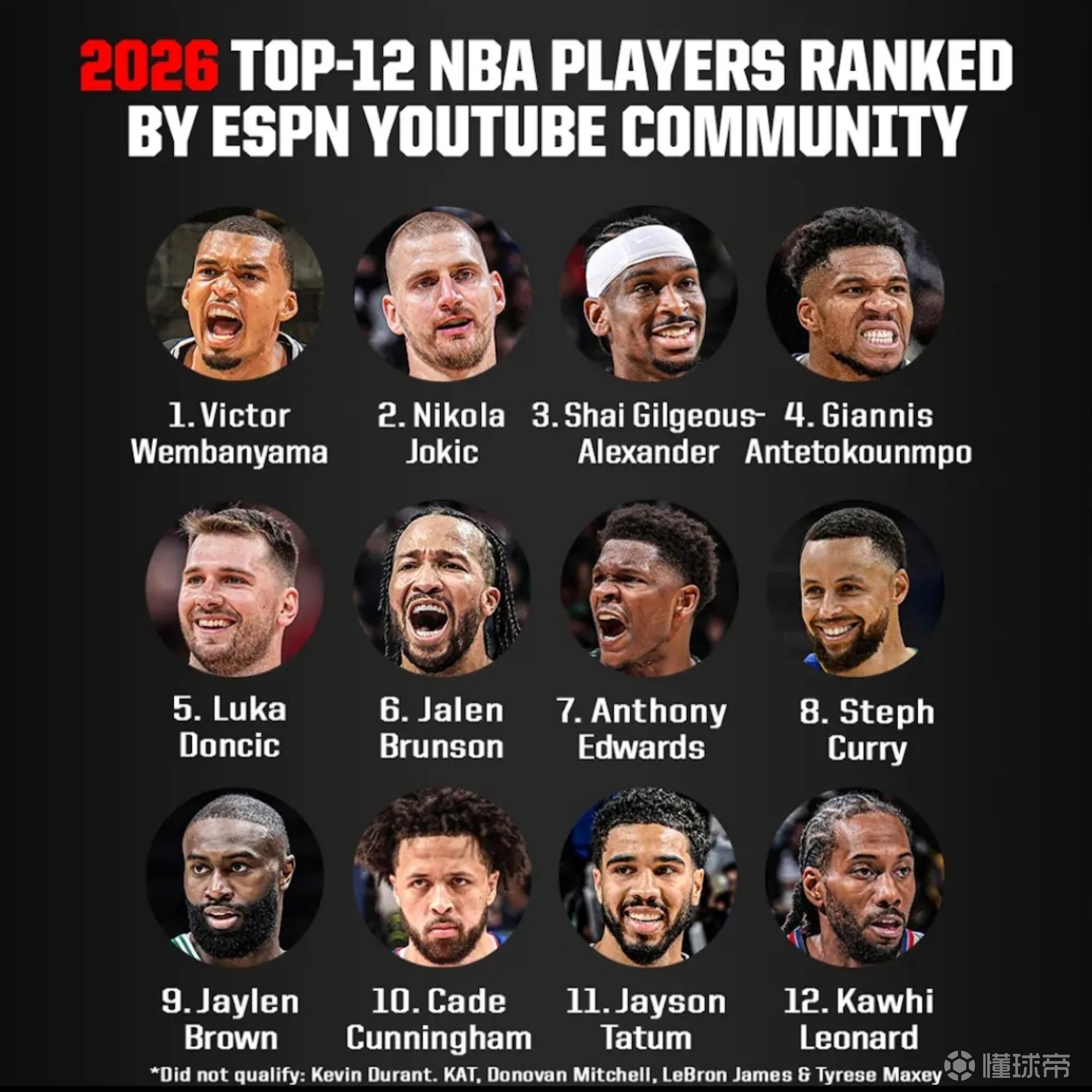 ESPN评NBA新赛季Top12：文班亚马、库里领衔，詹杜落选