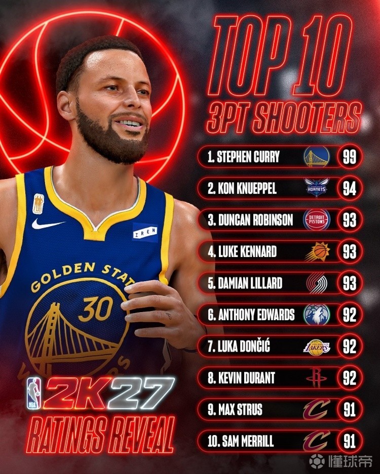 2K27三分能力值榜：库里领跑、克努佩尔第二、杜兰特第八