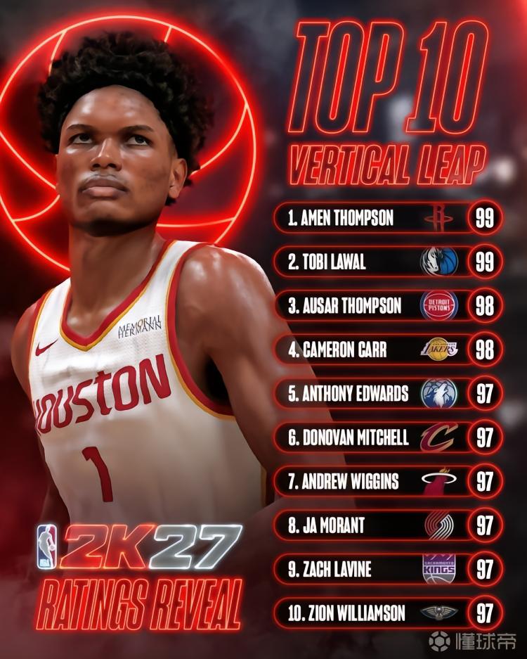 2K27纵跳能力值榜：阿门-汤普森第一、华子第五、莫兰特第八