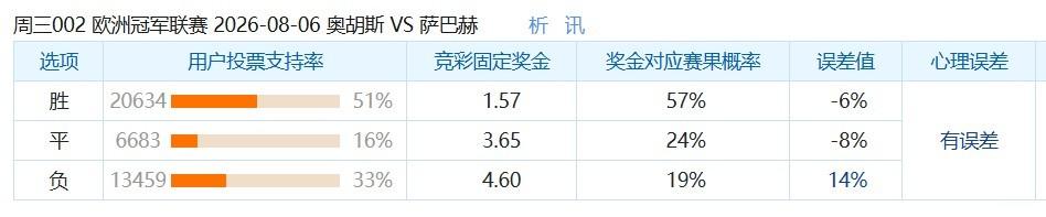 彩民支持率：奥胡斯vs沙巴巴库，主胜支持率略冷