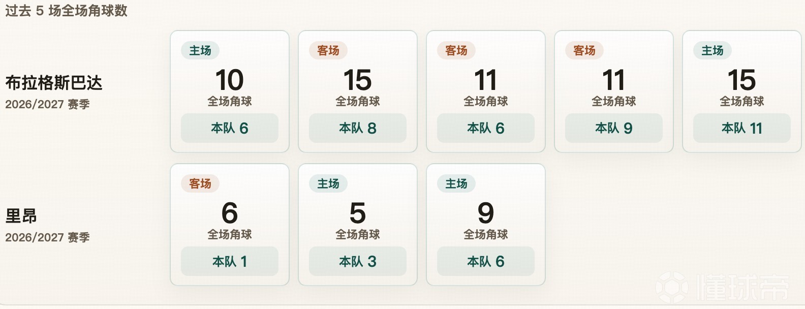 角球数据统计：布拉格斯巴达场均8个角球，里昂场均3.3个角球