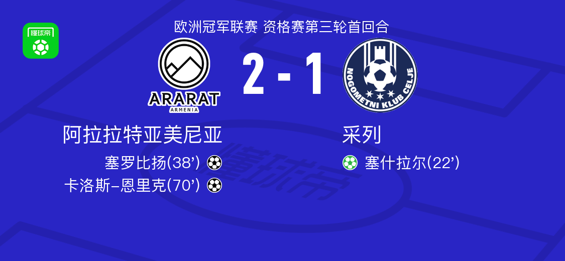 阿拉拉特亚美尼亚2-1逆转采列，卡洛斯-恩里克、塞罗比扬破门
