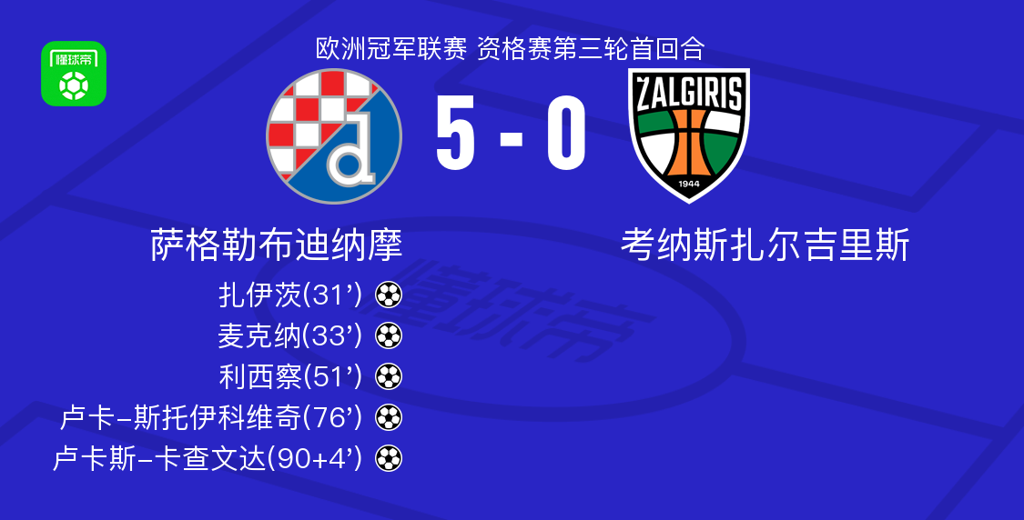萨格勒布迪纳摩5-0横扫考纳斯扎尔吉里斯，卢卡斯-卡查文达破门，卢卡-斯托伊科维奇1传1射