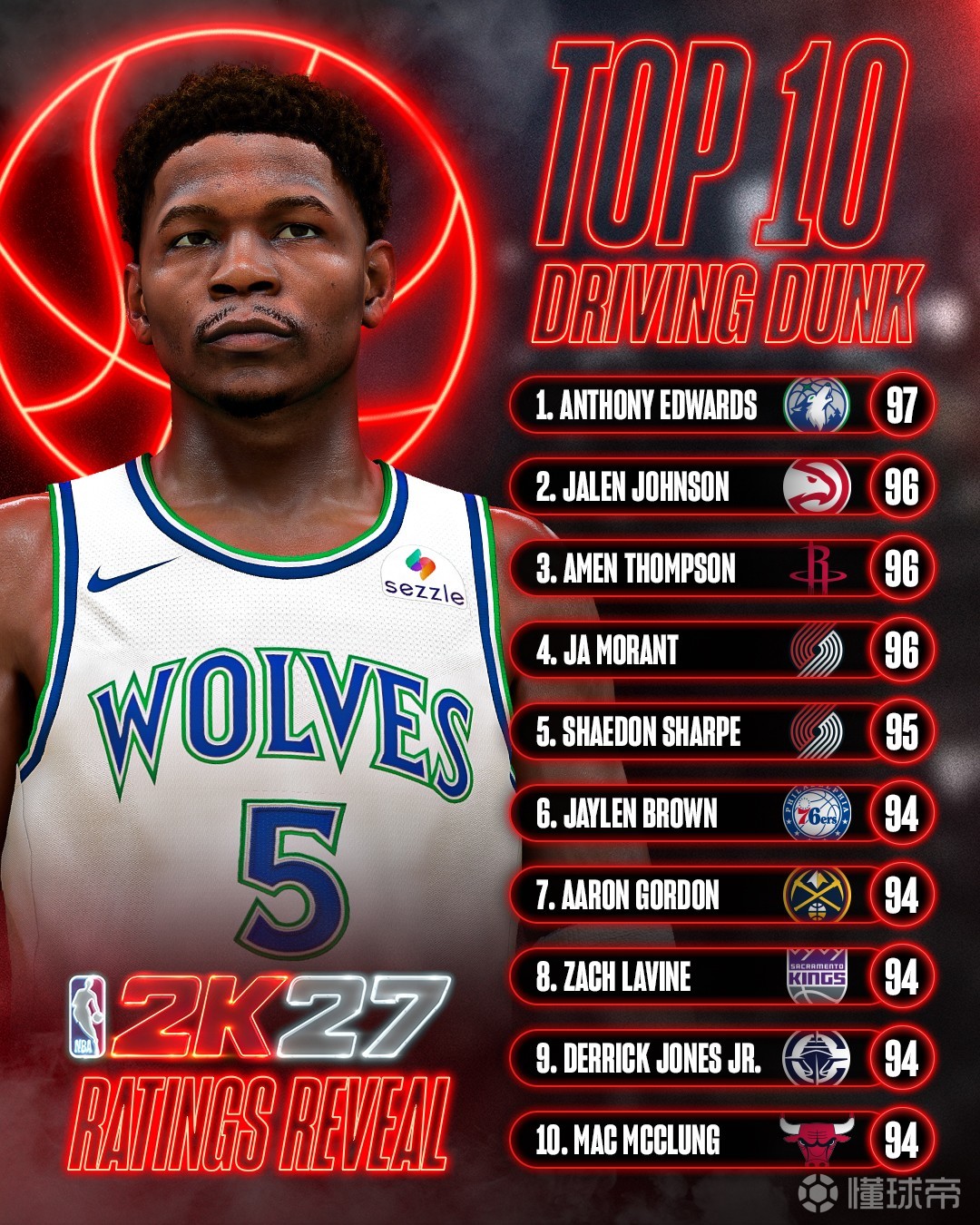 2K27突破扣篮能力值：爱德华兹位居榜首，杰伦-布朗第六