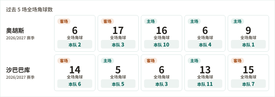 奥胡斯 vs 沙巴巴库角球数据：两队近5场均值参考