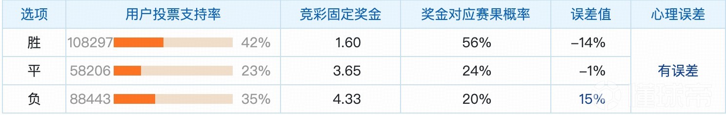 彩民支持率：主胜概率领跑却明显偏冷，沙巴巴库客胜热度被高估