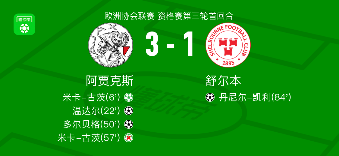 阿贾克斯3-1舒尔本，多尔贝格建功，温达尔破门
