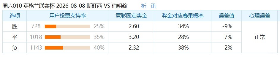 彩民支持率：斯旺西vs伯明翰，平局方向支持率略热
