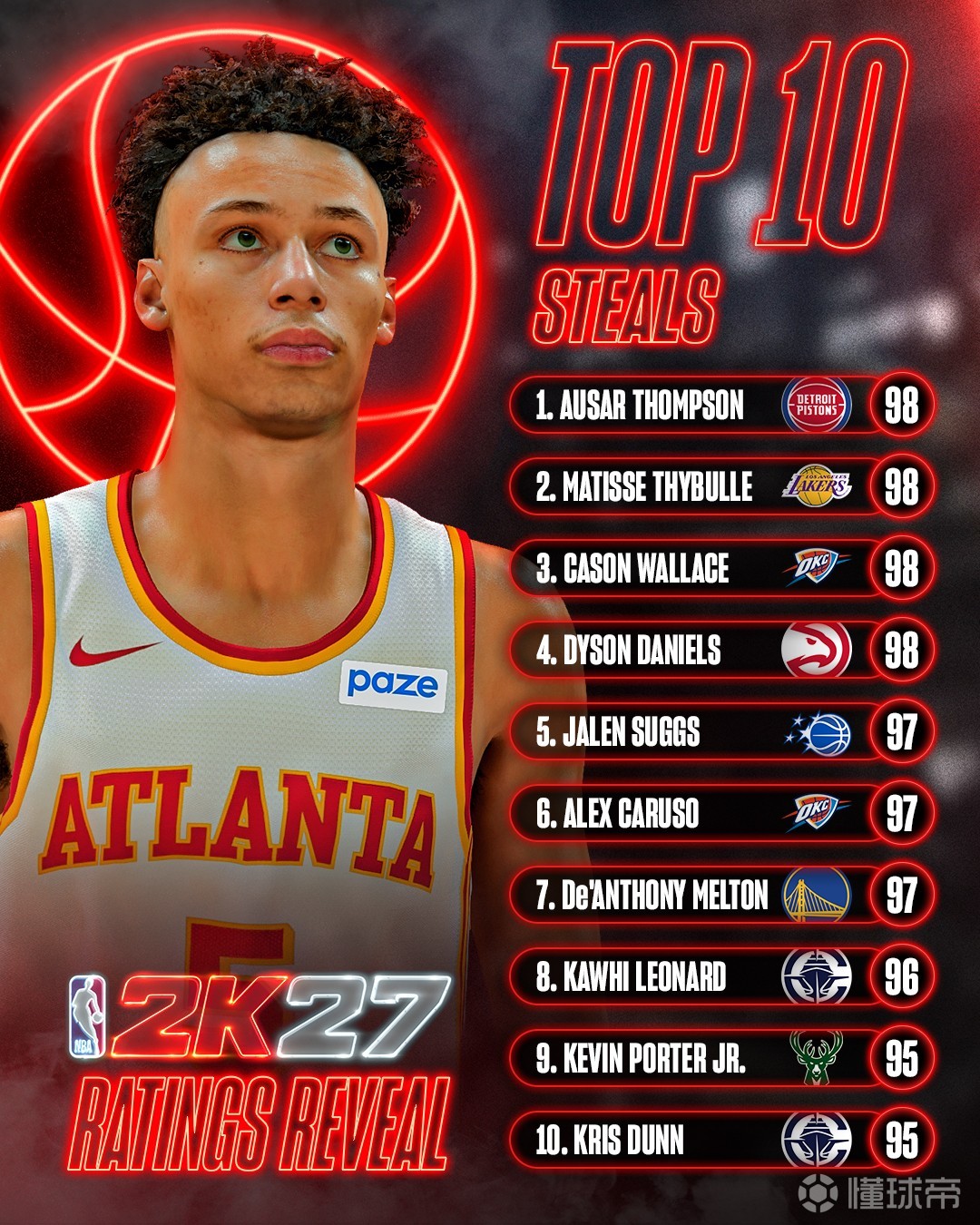 2K27抢断能力值：奥萨尔&赛布尔等四人并列榜首，伦纳德第八