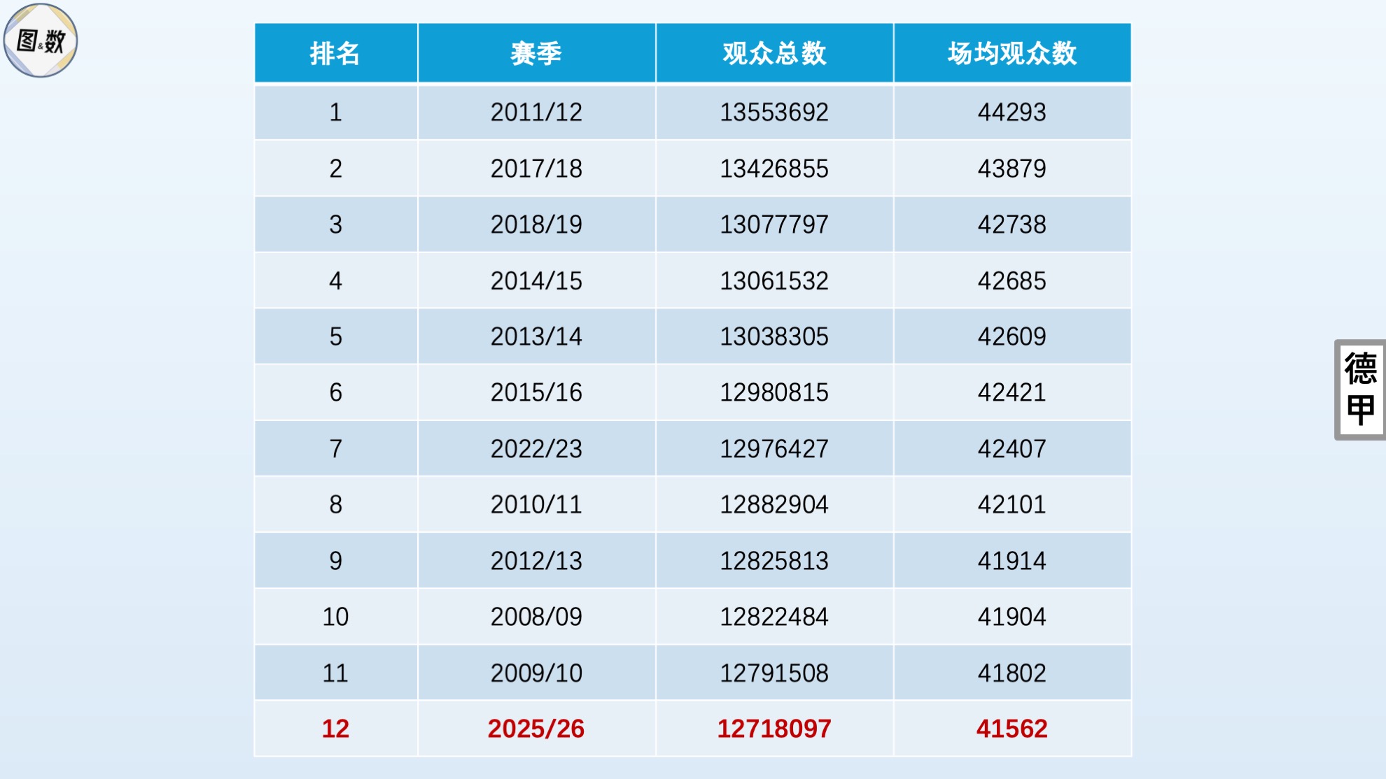 突破2100万：德甲与德乙现场观众之和刷新历史纪录