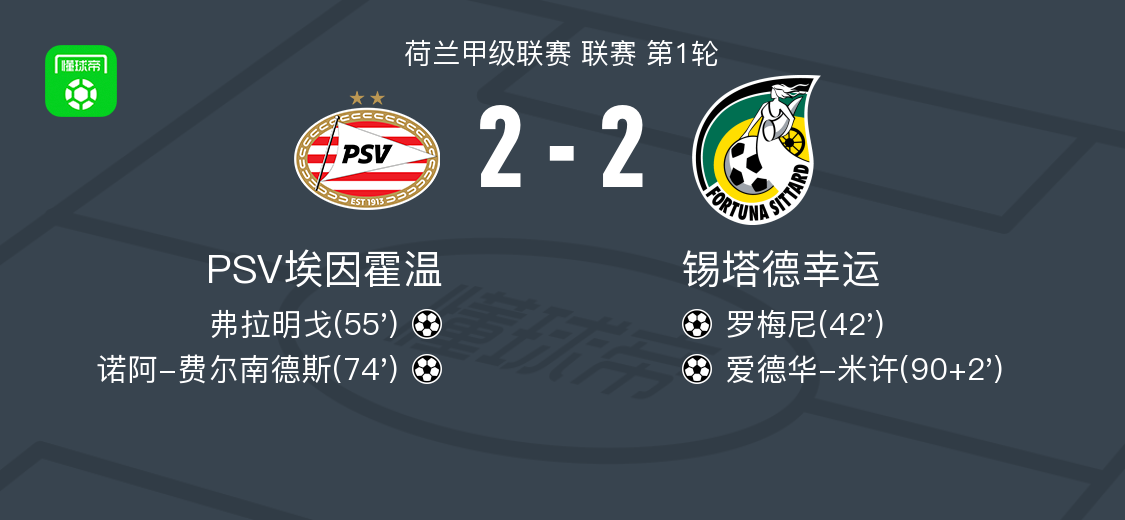 PSV埃因霍温2-2锡塔德幸运，罗梅尼先拔头筹，爱德华-米许扳平