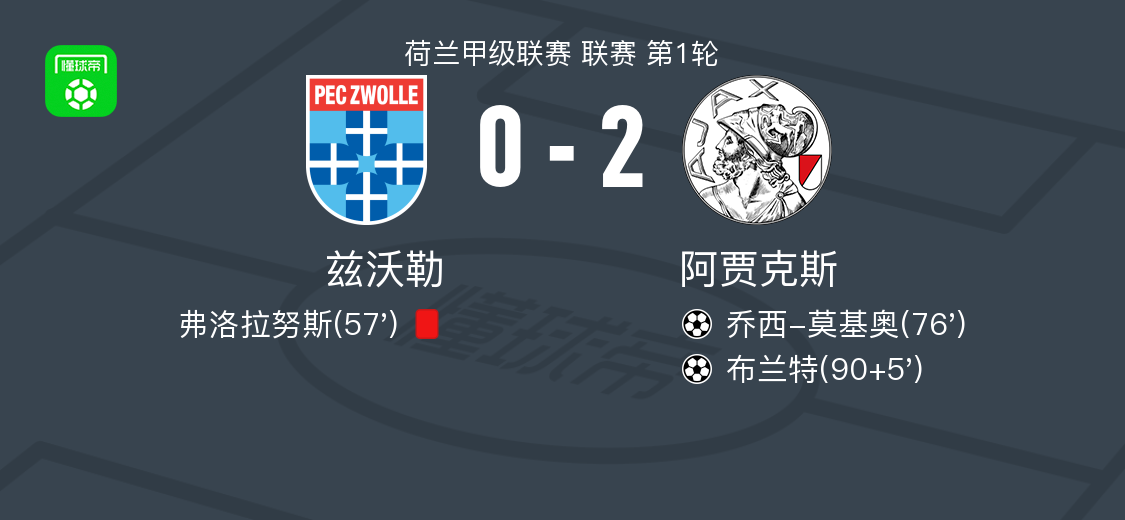 阿贾克斯2-0兹沃勒，乔西-莫基奥破门，布兰特锦上添花