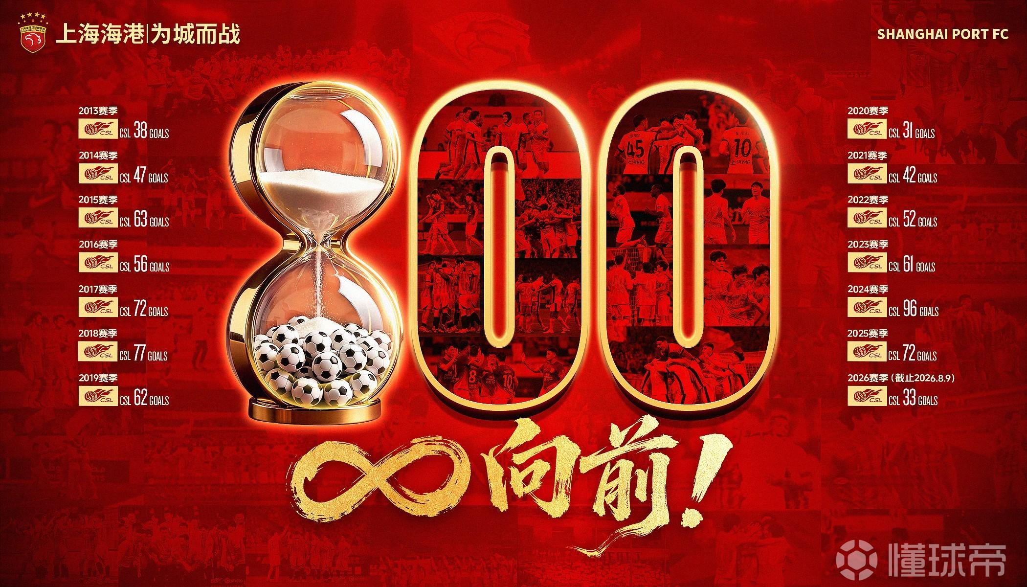 上海海港达成中超800球里程碑，武磊168球领跑队史