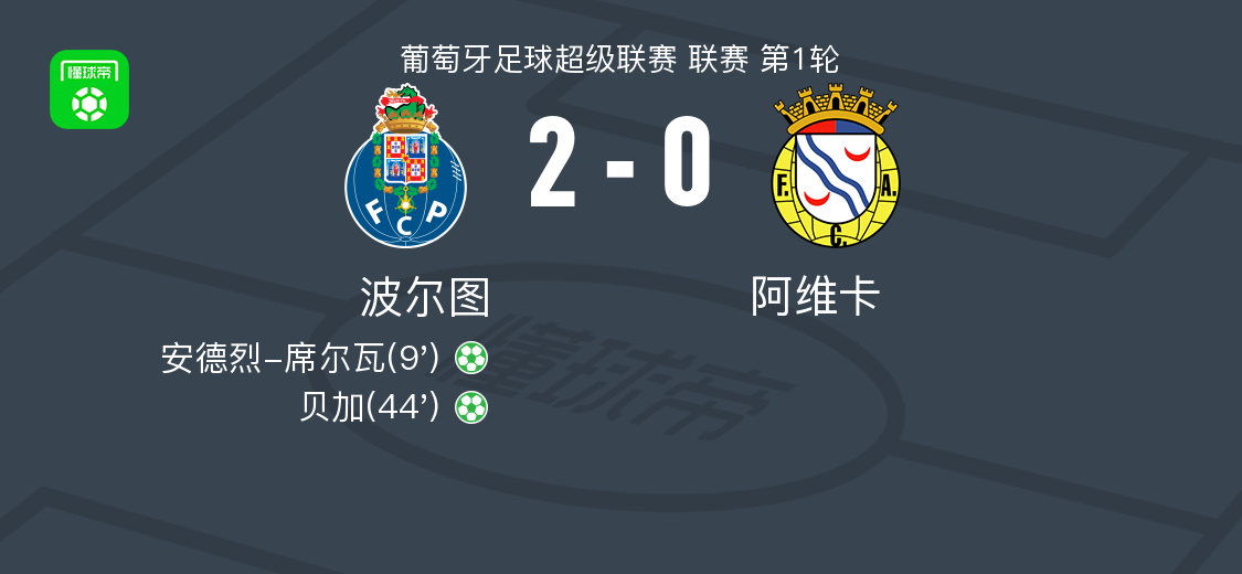 波尔图2-0阿维卡，安德烈-席尔瓦建功，贝加锦上添花