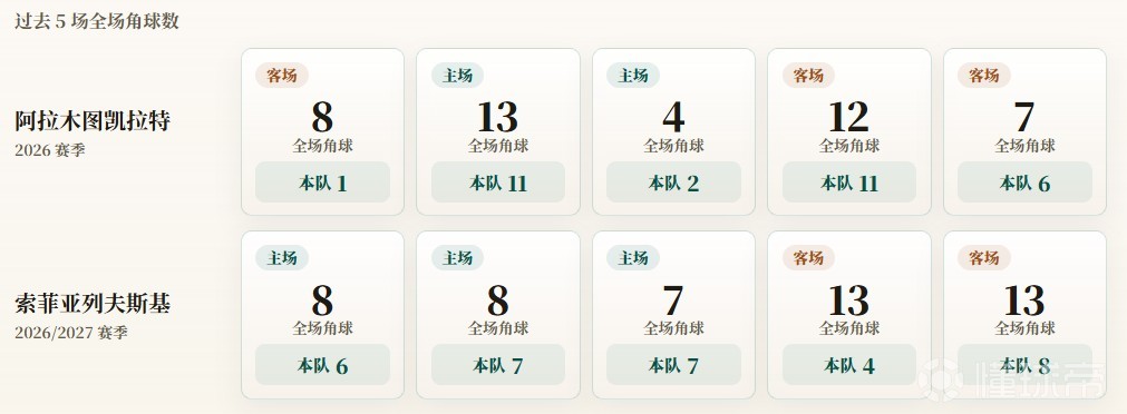 明日欧冠资格赛角球统计：阿拉木图凯拉特场均6.2个