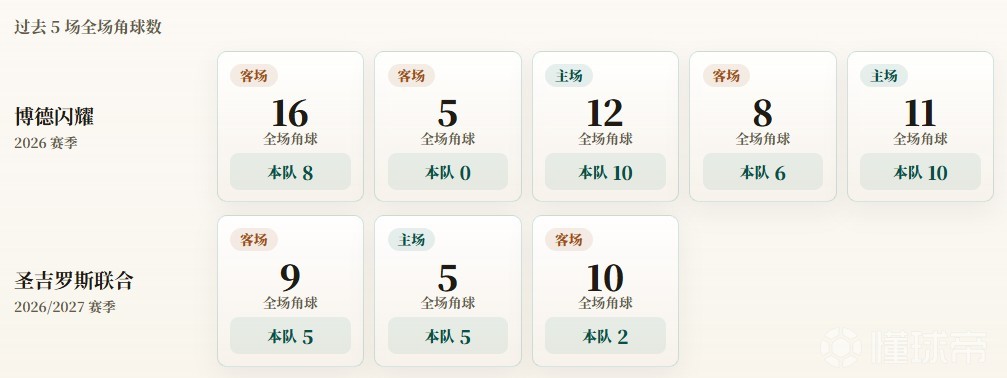 欧冠资格赛角球统计：博德闪耀场均6.8个，圣吉罗斯场均4个