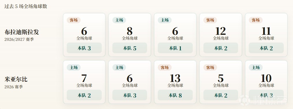 欧冠资格赛角球统计：布拉迪斯拉发场均2.6，米亚尔比场均3.6