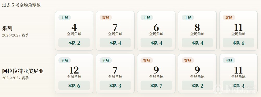 欧冠资格赛角球统计：采列场均4个，阿拉拉特亚美尼亚场均4.4个