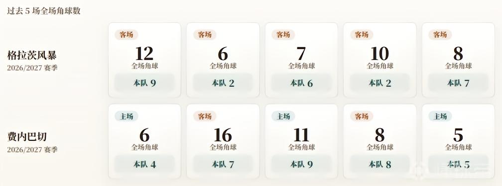 欧冠资格赛角球统计：格拉茨风暴场均5.2个，费内巴切场均6.6个