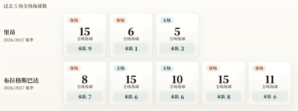 欧冠资格赛角球统计：里昂场均4.3个，布拉格斯巴达场均6.6个