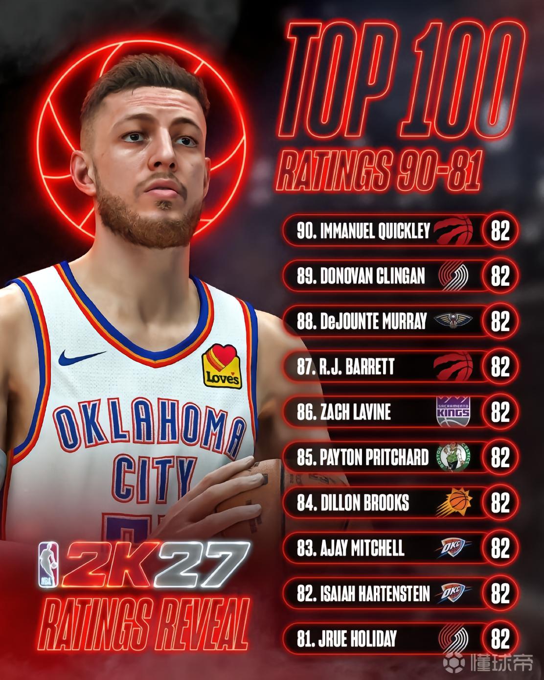 2K27能力值81-90：狄龙-布鲁克斯第84，拉文第86，克林根第89