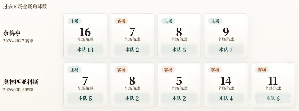 欧冠资格赛角球统计：奈梅亨场均6.8个，奥林匹亚科斯场均3.8个