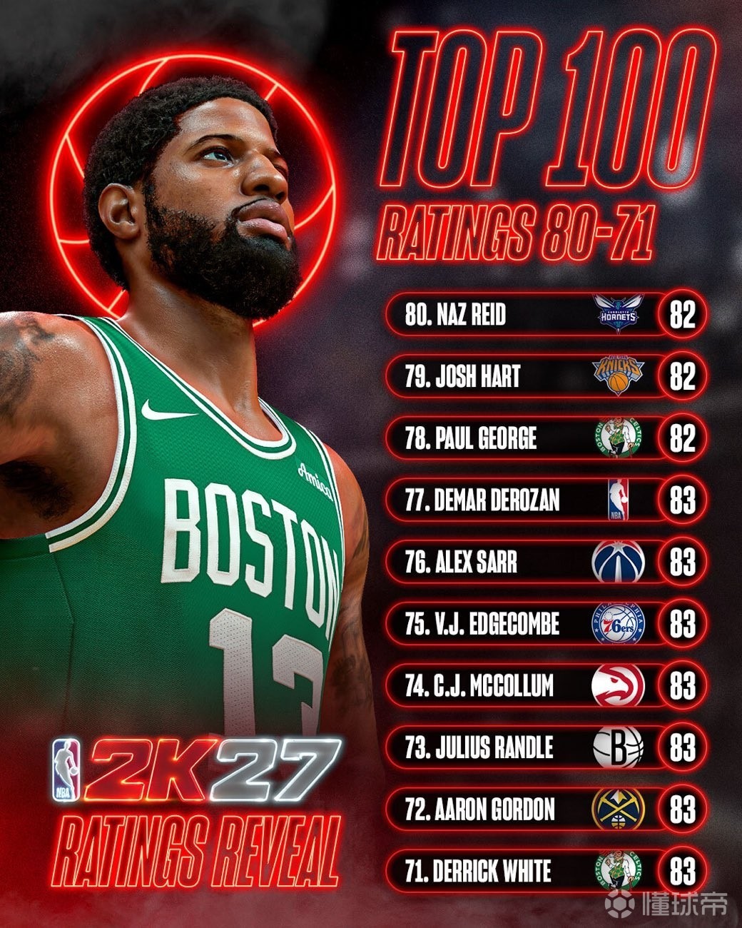 2K27能力值71-80：保罗-乔治第78，阿隆-戈登第72