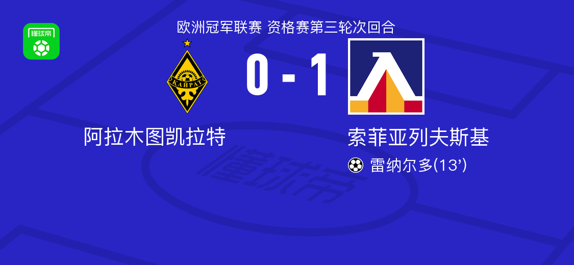 索菲亚列夫斯基1-0阿拉木图凯拉特，雷纳尔多制胜球