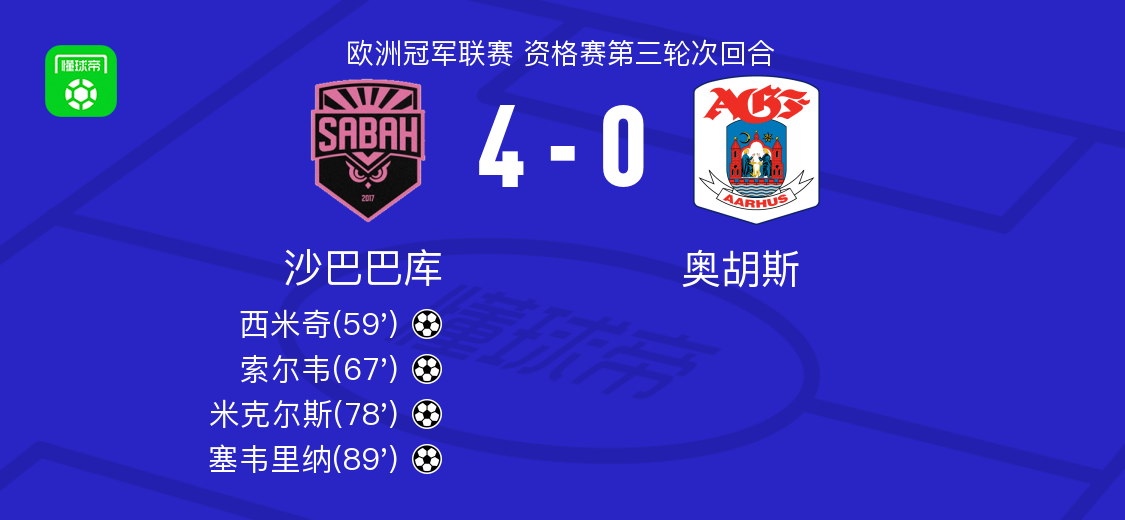 沙巴巴4-0大胜奥胡斯，塞韦里纳破门，米克尔斯传射