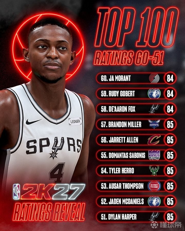 2K27能力值51-60：哈珀第51，福克斯第58，莫兰特第60