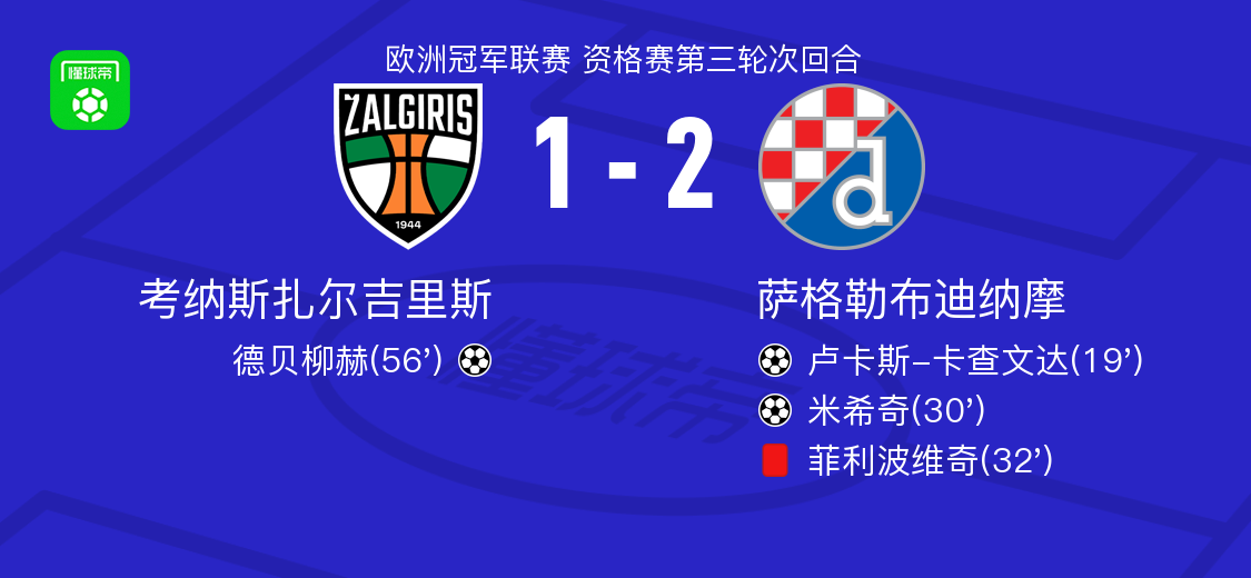 萨格勒布迪纳摩2-1考纳斯扎尔吉里斯，米希奇破门，卢卡斯-卡查文达建功