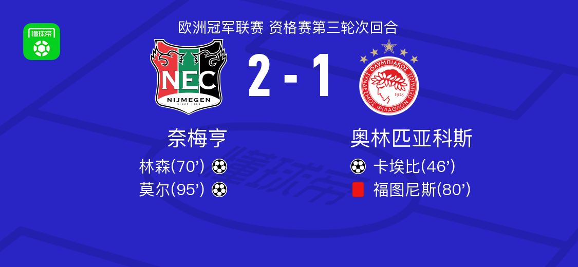 奈梅亨2-1逆转奥林匹亚科斯，莫尔建功，林森破门