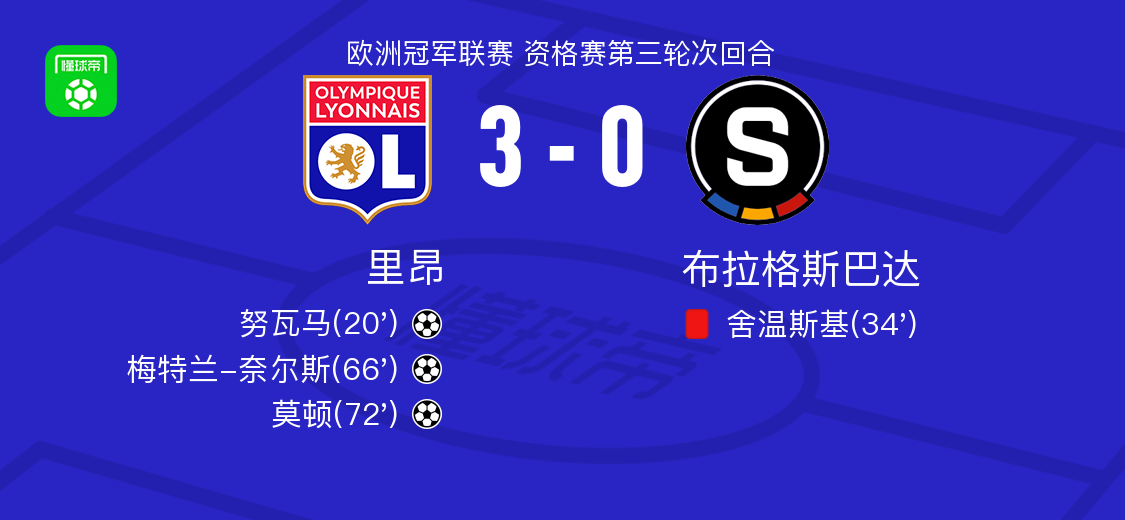 里昂3-0大胜布拉格斯巴达，莫顿破门，梅特兰-奈尔斯建功