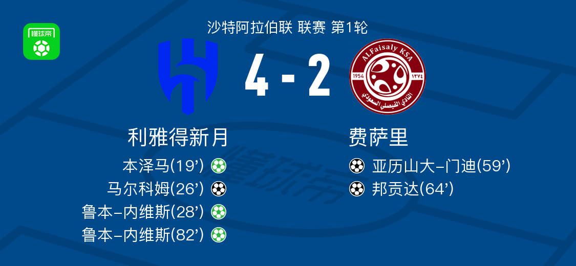 利雅得新月4-2费萨里，鲁本-内维斯两球，马尔科姆破门
