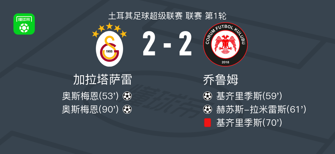 加拉塔萨雷2-2乔鲁姆，奥斯梅恩首开记录，奥斯梅恩扳平比分