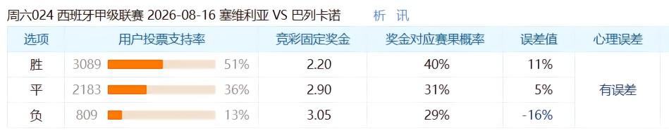 彩民支持率：塞维利亚vs巴列卡诺，客胜方向支持率明显偏冷